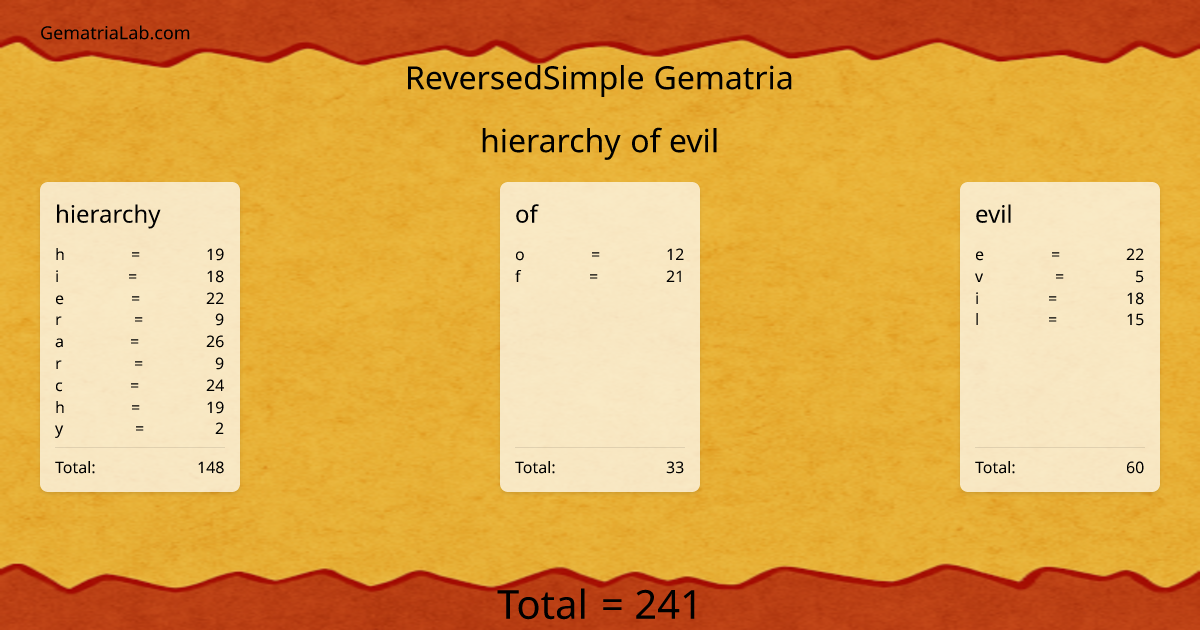 hierarchy of evil in reversedSimple Gematria